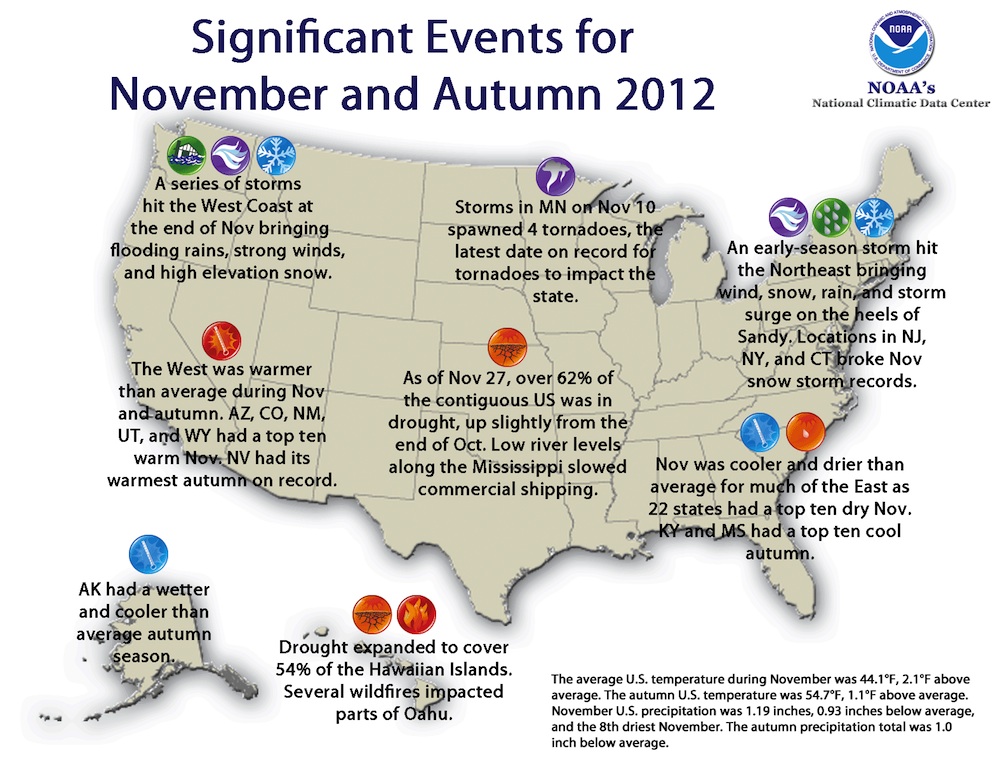 Drought persists, causing water resource issues for central U.S.; 2012 virtually certain to become warmest year on record for the nation  